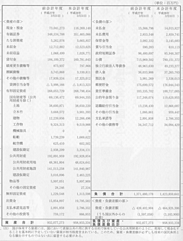 国の連結貸借対照表